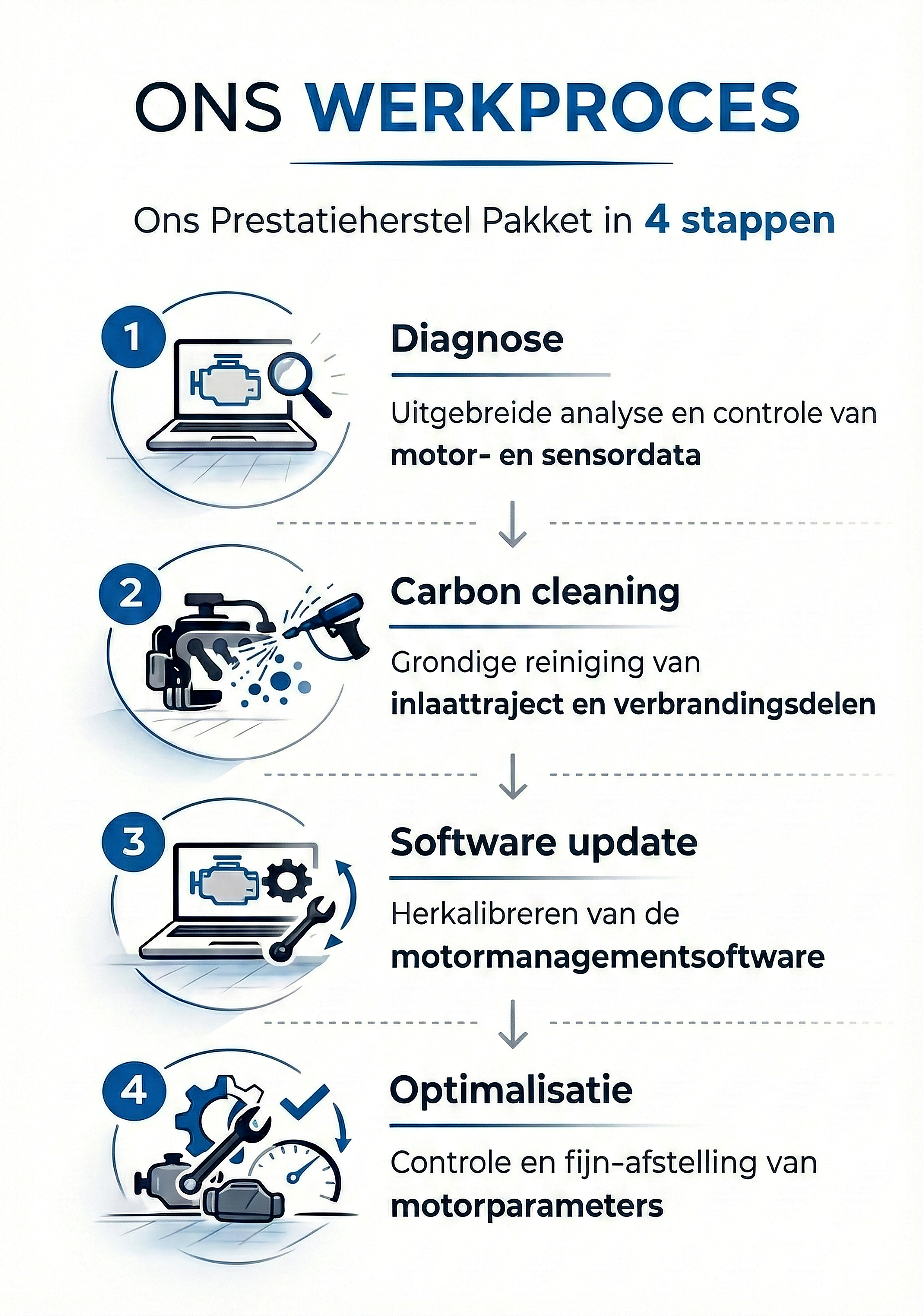 Motor Prestatie Herstel Pakket Garage Plus Motor Prestatie Herstel Pakket Garage Plus