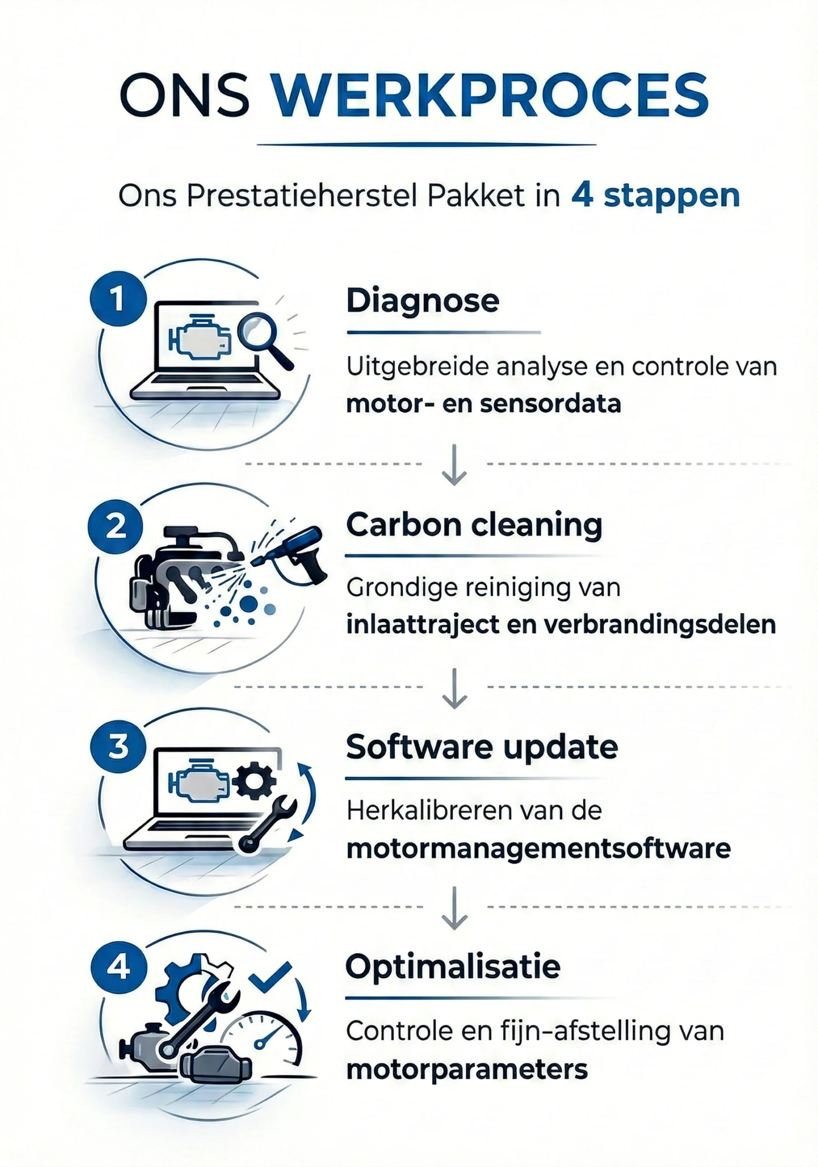 Motor Prestatie Herstel Pakket Garage Plus Werkproces van het Motor Prestatie Herstel Pakket bij Garage Plus